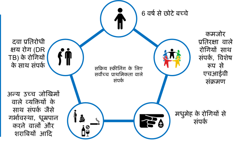 contact screening