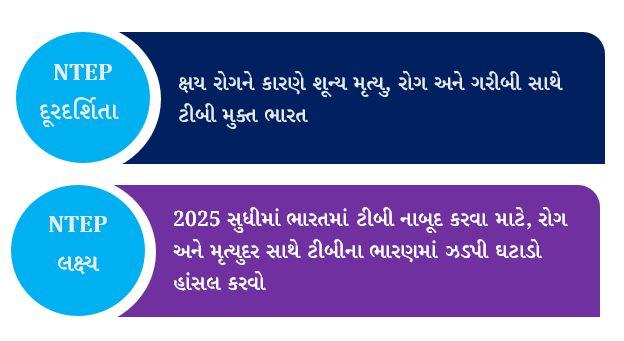 NTEP Ob - Guj