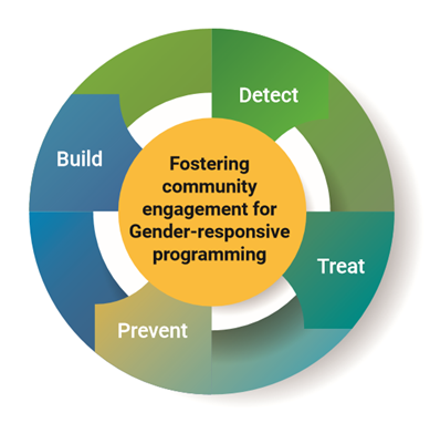 Gender Responsive Programming