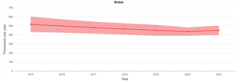 Global trend in the estimated number of incident cases of MDR/RR-TB, 2015–2021